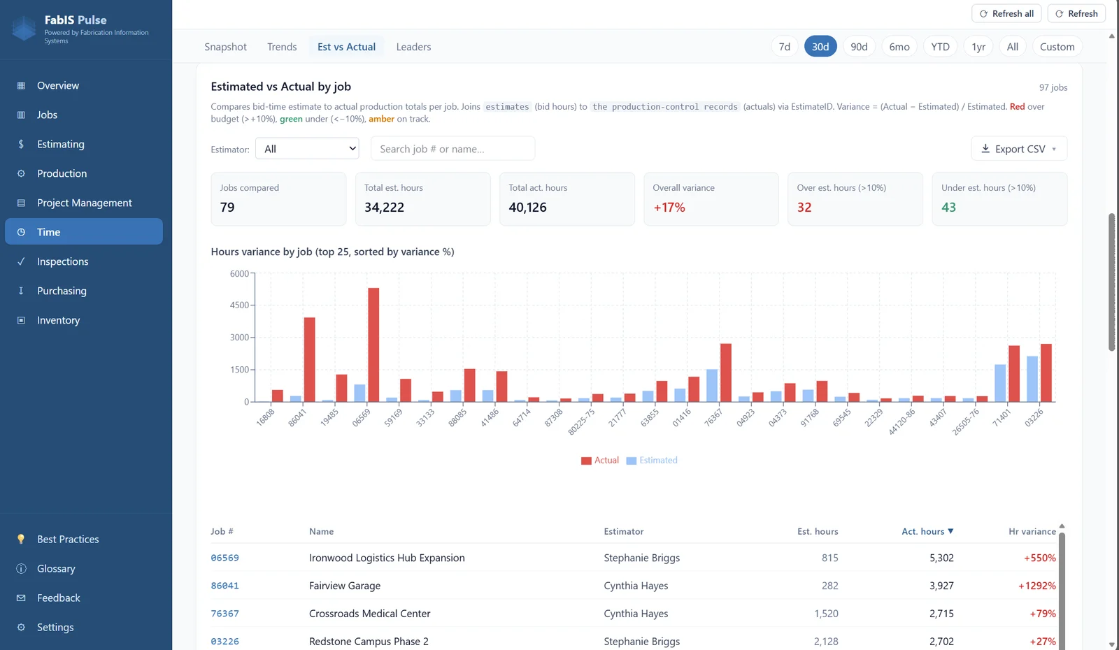 FabIS Pulse — Time dashboard